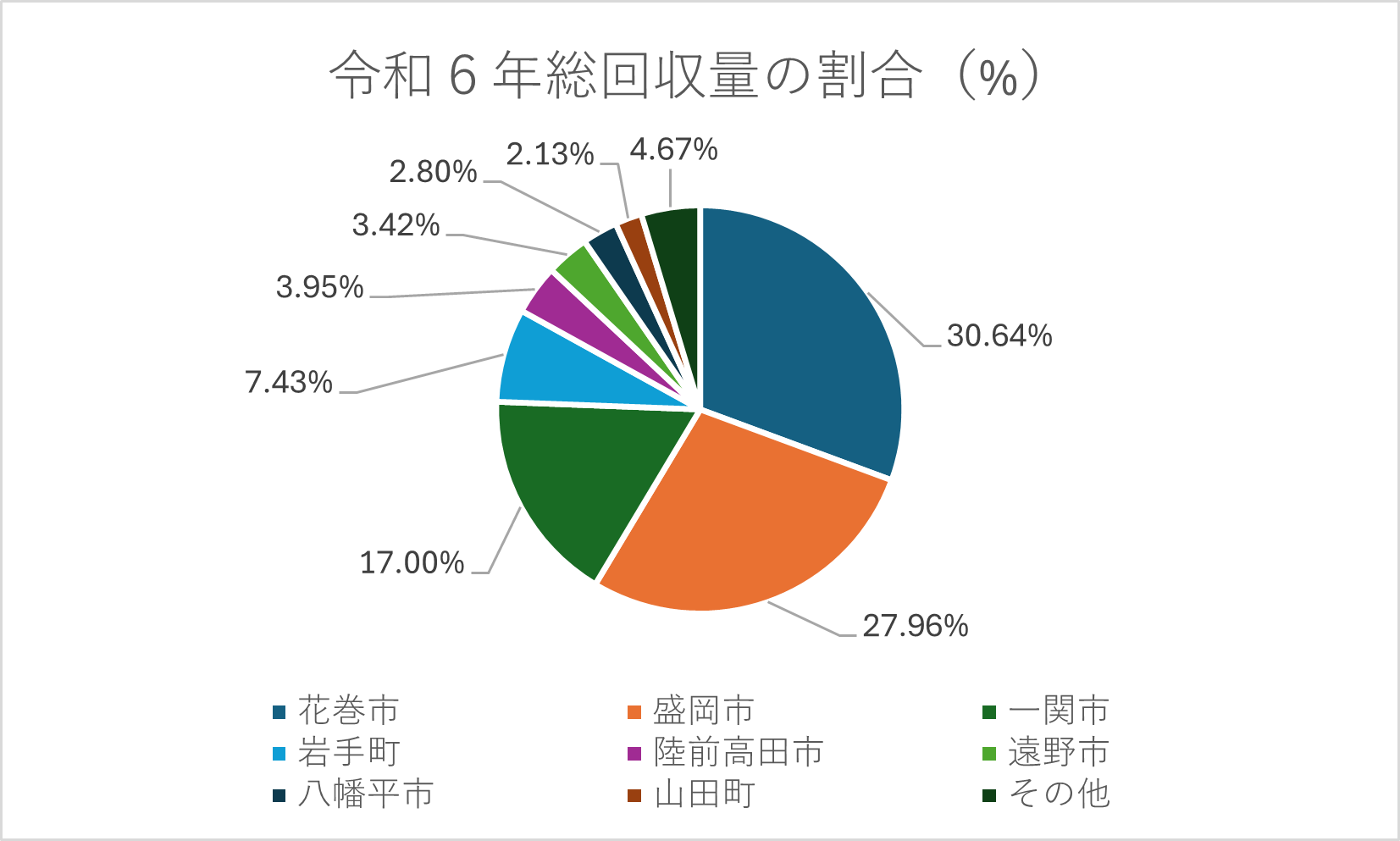 円グラフ：令和６年総回収量