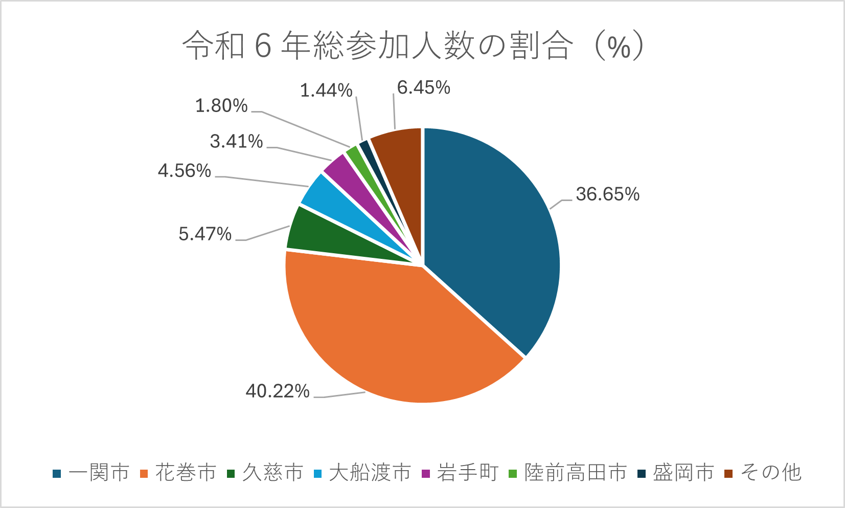 円グラフ：令和６年総参加人数